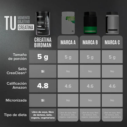 Birdman Creatina Monohidratada 450 Gramos 90 Servicios